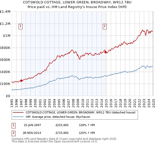 COTSWOLD COTTAGE, LOWER GREEN, BROADWAY, WR12 7BU: Price paid vs HM Land Registry's House Price Index