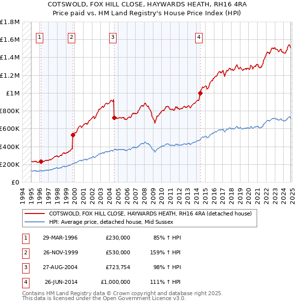 COTSWOLD, FOX HILL CLOSE, HAYWARDS HEATH, RH16 4RA: Price paid vs HM Land Registry's House Price Index