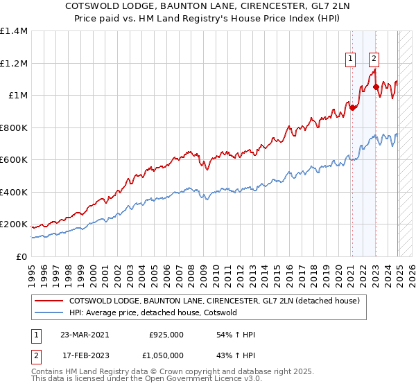 COTSWOLD LODGE, BAUNTON LANE, CIRENCESTER, GL7 2LN: Price paid vs HM Land Registry's House Price Index