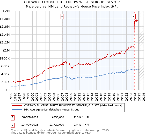 COTSWOLD LODGE, BUTTERROW WEST, STROUD, GL5 3TZ: Price paid vs HM Land Registry's House Price Index