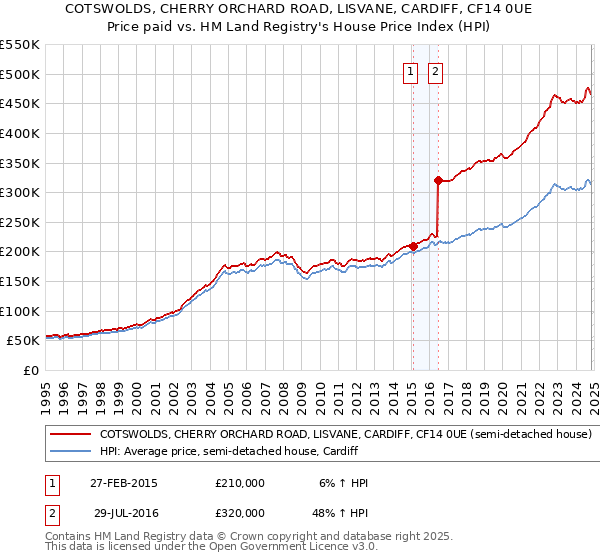 COTSWOLDS, CHERRY ORCHARD ROAD, LISVANE, CARDIFF, CF14 0UE: Price paid vs HM Land Registry's House Price Index