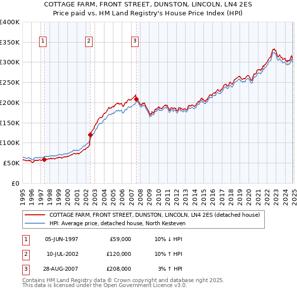 COTTAGE FARM, FRONT STREET, DUNSTON, LINCOLN, LN4 2ES: Price paid vs HM Land Registry's House Price Index