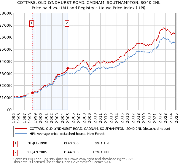 COTTARS, OLD LYNDHURST ROAD, CADNAM, SOUTHAMPTON, SO40 2NL: Price paid vs HM Land Registry's House Price Index