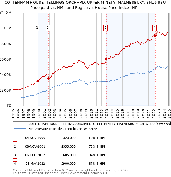 COTTENHAM HOUSE, TELLINGS ORCHARD, UPPER MINETY, MALMESBURY, SN16 9SU: Price paid vs HM Land Registry's House Price Index