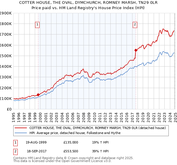 COTTER HOUSE, THE OVAL, DYMCHURCH, ROMNEY MARSH, TN29 0LR: Price paid vs HM Land Registry's House Price Index