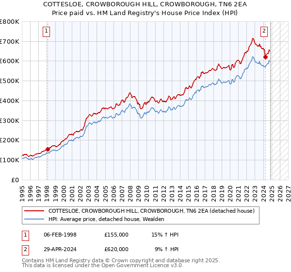 COTTESLOE, CROWBOROUGH HILL, CROWBOROUGH, TN6 2EA: Price paid vs HM Land Registry's House Price Index