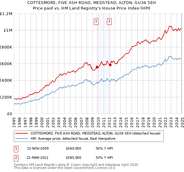 COTTESMORE, FIVE ASH ROAD, MEDSTEAD, ALTON, GU34 5EH: Price paid vs HM Land Registry's House Price Index