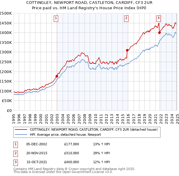 COTTINGLEY, NEWPORT ROAD, CASTLETON, CARDIFF, CF3 2UR: Price paid vs HM Land Registry's House Price Index