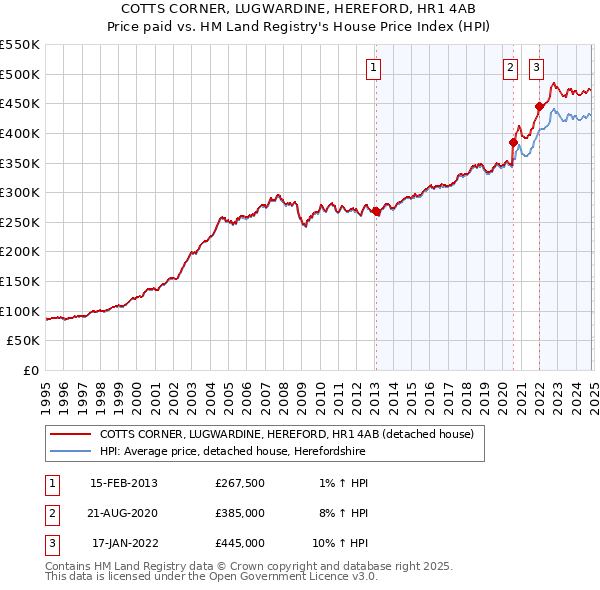 COTTS CORNER, LUGWARDINE, HEREFORD, HR1 4AB: Price paid vs HM Land Registry's House Price Index