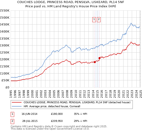 COUCHES LODGE, PRINCESS ROAD, PENSILVA, LISKEARD, PL14 5NF: Price paid vs HM Land Registry's House Price Index