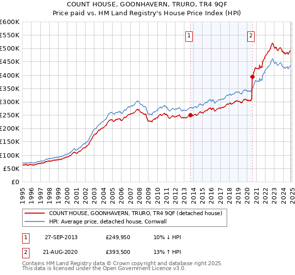 COUNT HOUSE, GOONHAVERN, TRURO, TR4 9QF: Price paid vs HM Land Registry's House Price Index