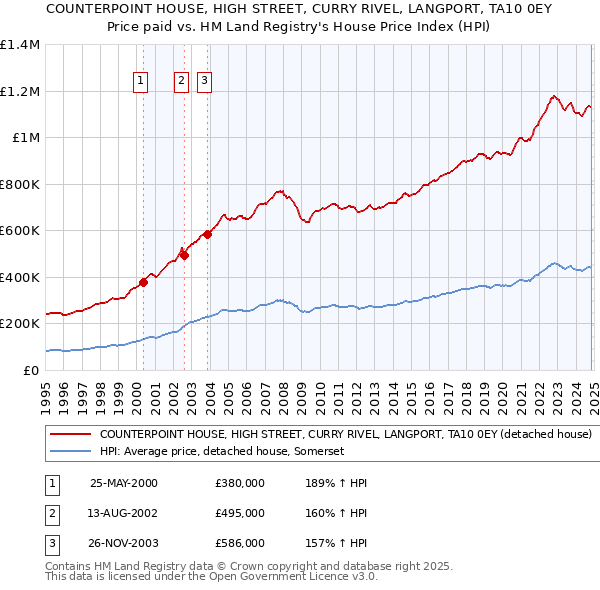 COUNTERPOINT HOUSE, HIGH STREET, CURRY RIVEL, LANGPORT, TA10 0EY: Price paid vs HM Land Registry's House Price Index