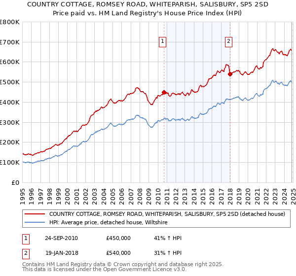 COUNTRY COTTAGE, ROMSEY ROAD, WHITEPARISH, SALISBURY, SP5 2SD: Price paid vs HM Land Registry's House Price Index