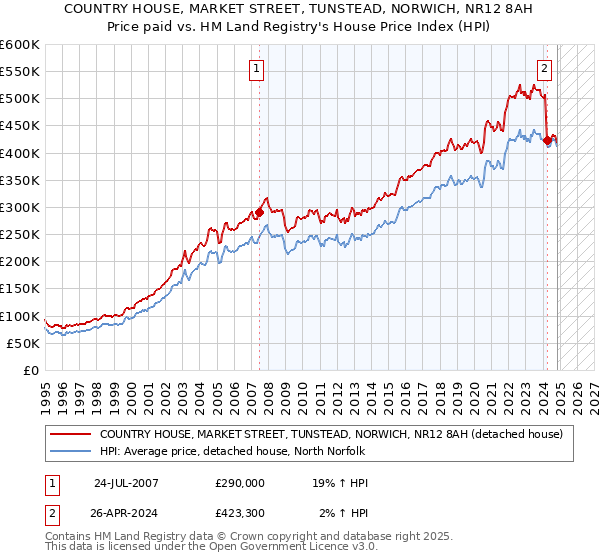 COUNTRY HOUSE, MARKET STREET, TUNSTEAD, NORWICH, NR12 8AH: Price paid vs HM Land Registry's House Price Index