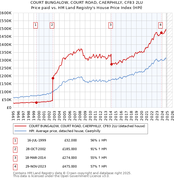 COURT BUNGALOW, COURT ROAD, CAERPHILLY, CF83 2LU: Price paid vs HM Land Registry's House Price Index