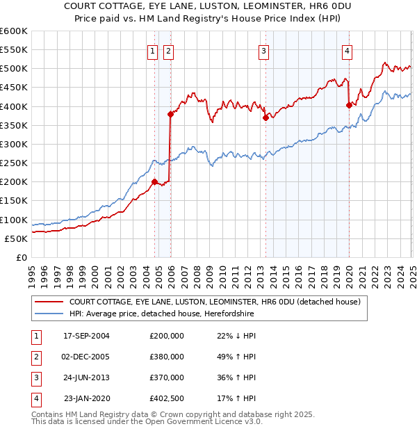 COURT COTTAGE, EYE LANE, LUSTON, LEOMINSTER, HR6 0DU: Price paid vs HM Land Registry's House Price Index