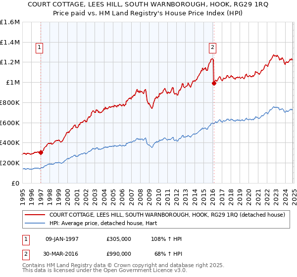 COURT COTTAGE, LEES HILL, SOUTH WARNBOROUGH, HOOK, RG29 1RQ: Price paid vs HM Land Registry's House Price Index