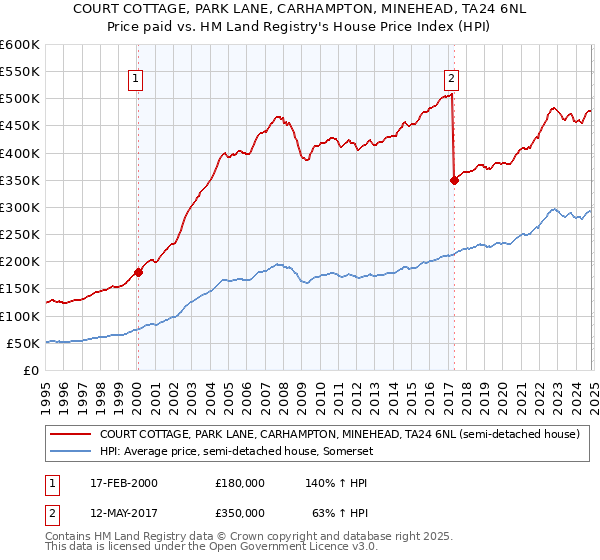 COURT COTTAGE, PARK LANE, CARHAMPTON, MINEHEAD, TA24 6NL: Price paid vs HM Land Registry's House Price Index