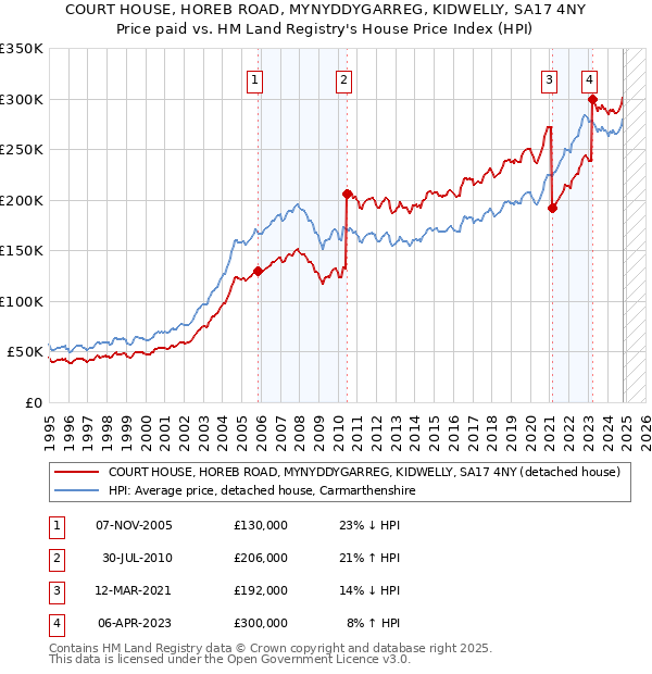 COURT HOUSE, HOREB ROAD, MYNYDDYGARREG, KIDWELLY, SA17 4NY: Price paid vs HM Land Registry's House Price Index