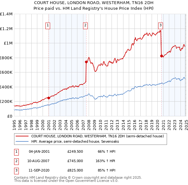 COURT HOUSE, LONDON ROAD, WESTERHAM, TN16 2DH: Price paid vs HM Land Registry's House Price Index