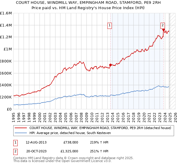 COURT HOUSE, WINDMILL WAY, EMPINGHAM ROAD, STAMFORD, PE9 2RH: Price paid vs HM Land Registry's House Price Index