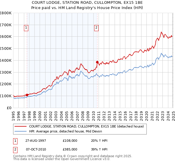 COURT LODGE, STATION ROAD, CULLOMPTON, EX15 1BE: Price paid vs HM Land Registry's House Price Index