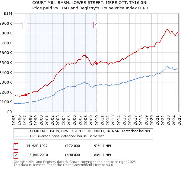 COURT MILL BARN, LOWER STREET, MERRIOTT, TA16 5NL: Price paid vs HM Land Registry's House Price Index