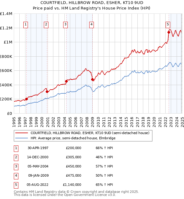 COURTFIELD, HILLBROW ROAD, ESHER, KT10 9UD: Price paid vs HM Land Registry's House Price Index