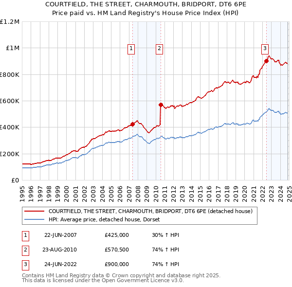 COURTFIELD, THE STREET, CHARMOUTH, BRIDPORT, DT6 6PE: Price paid vs HM Land Registry's House Price Index