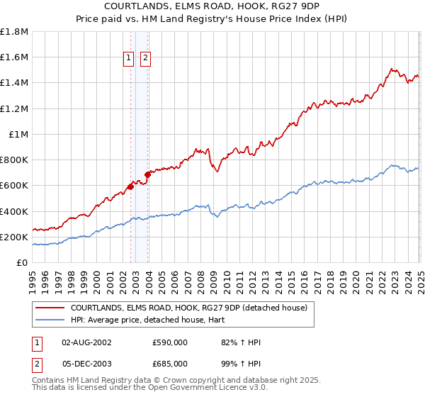 COURTLANDS, ELMS ROAD, HOOK, RG27 9DP: Price paid vs HM Land Registry's House Price Index