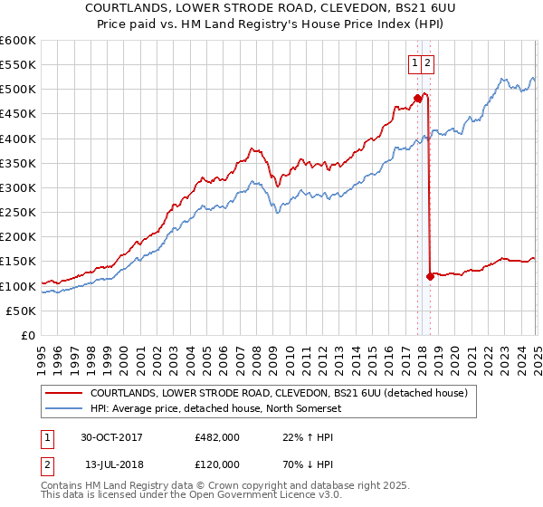 COURTLANDS, LOWER STRODE ROAD, CLEVEDON, BS21 6UU: Price paid vs HM Land Registry's House Price Index