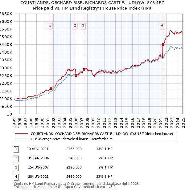 COURTLANDS, ORCHARD RISE, RICHARDS CASTLE, LUDLOW, SY8 4EZ: Price paid vs HM Land Registry's House Price Index