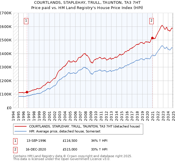 COURTLANDS, STAPLEHAY, TRULL, TAUNTON, TA3 7HT: Price paid vs HM Land Registry's House Price Index