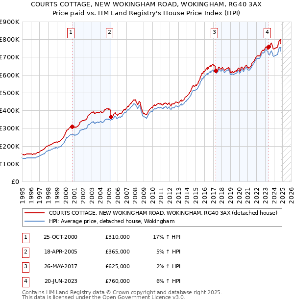 COURTS COTTAGE, NEW WOKINGHAM ROAD, WOKINGHAM, RG40 3AX: Price paid vs HM Land Registry's House Price Index