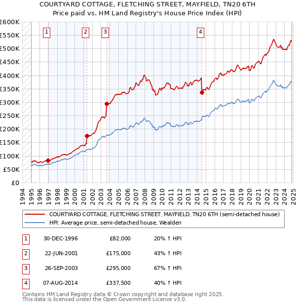 COURTYARD COTTAGE, FLETCHING STREET, MAYFIELD, TN20 6TH: Price paid vs HM Land Registry's House Price Index