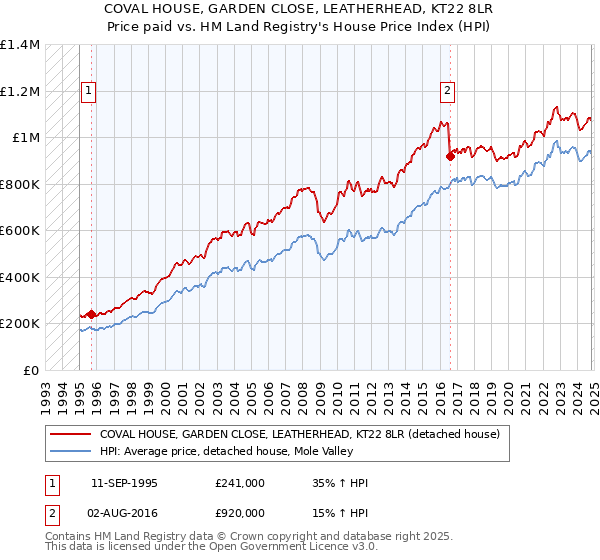 COVAL HOUSE, GARDEN CLOSE, LEATHERHEAD, KT22 8LR: Price paid vs HM Land Registry's House Price Index