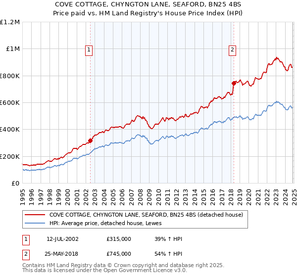 COVE COTTAGE, CHYNGTON LANE, SEAFORD, BN25 4BS: Price paid vs HM Land Registry's House Price Index