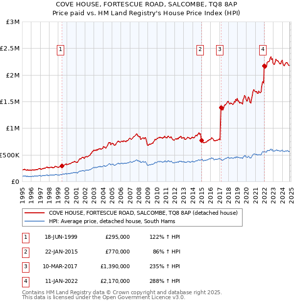 COVE HOUSE, FORTESCUE ROAD, SALCOMBE, TQ8 8AP: Price paid vs HM Land Registry's House Price Index