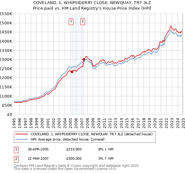 COVELAND, 1, WHIPSIDERRY CLOSE, NEWQUAY, TR7 3LZ: Price paid vs HM Land Registry's House Price Index