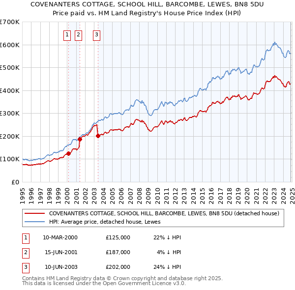 COVENANTERS COTTAGE, SCHOOL HILL, BARCOMBE, LEWES, BN8 5DU: Price paid vs HM Land Registry's House Price Index