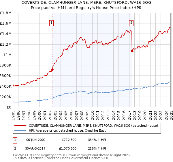 COVERTSIDE, CLAMHUNGER LANE, MERE, KNUTSFORD, WA16 6QG: Price paid vs HM Land Registry's House Price Index