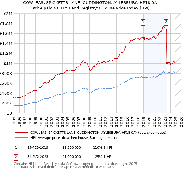 COWLEAS, SPICKETTS LANE, CUDDINGTON, AYLESBURY, HP18 0AY: Price paid vs HM Land Registry's House Price Index