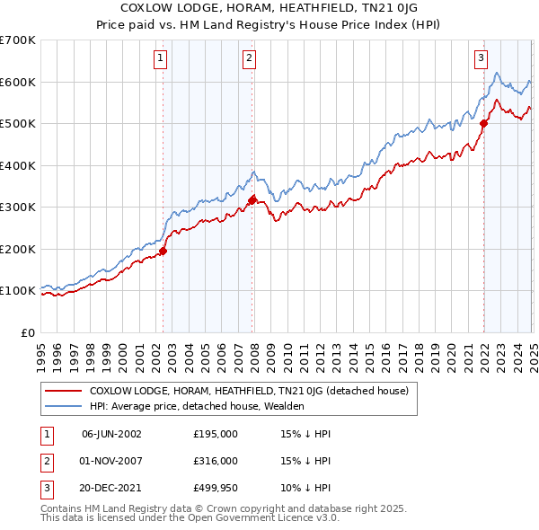 COXLOW LODGE, HORAM, HEATHFIELD, TN21 0JG: Price paid vs HM Land Registry's House Price Index