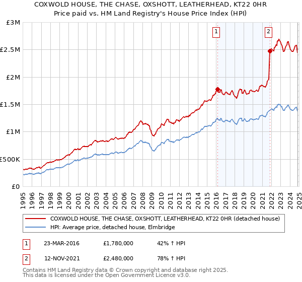 COXWOLD HOUSE, THE CHASE, OXSHOTT, LEATHERHEAD, KT22 0HR: Price paid vs HM Land Registry's House Price Index