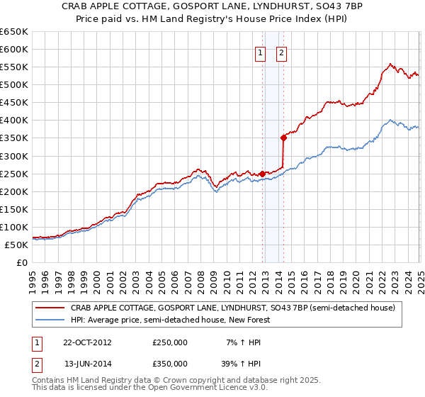 CRAB APPLE COTTAGE, GOSPORT LANE, LYNDHURST, SO43 7BP: Price paid vs HM Land Registry's House Price Index