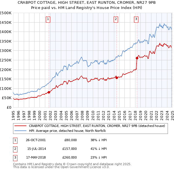 CRABPOT COTTAGE, HIGH STREET, EAST RUNTON, CROMER, NR27 9PB: Price paid vs HM Land Registry's House Price Index