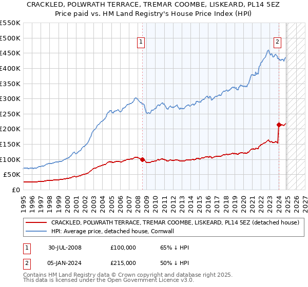 CRACKLED, POLWRATH TERRACE, TREMAR COOMBE, LISKEARD, PL14 5EZ: Price paid vs HM Land Registry's House Price Index