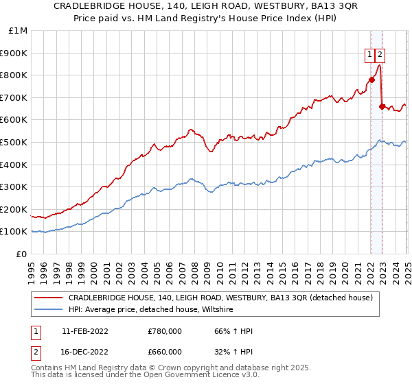 CRADLEBRIDGE HOUSE, 140, LEIGH ROAD, WESTBURY, BA13 3QR: Price paid vs HM Land Registry's House Price Index