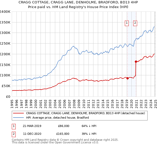 CRAGG COTTAGE, CRAGG LANE, DENHOLME, BRADFORD, BD13 4HP: Price paid vs HM Land Registry's House Price Index