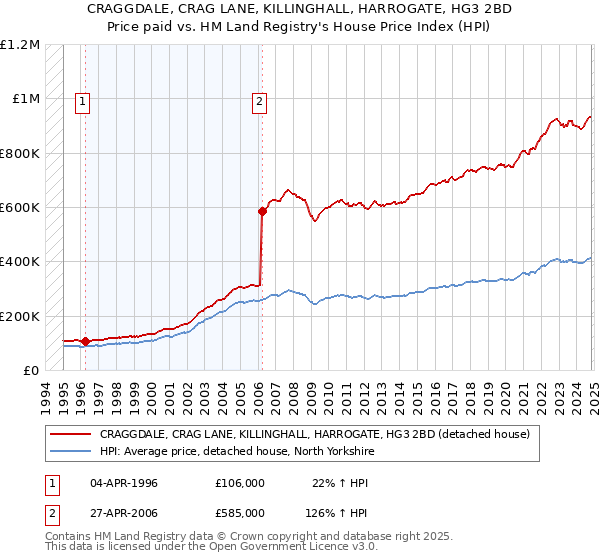 CRAGGDALE, CRAG LANE, KILLINGHALL, HARROGATE, HG3 2BD: Price paid vs HM Land Registry's House Price Index